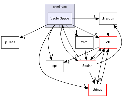 src/OpenFOAM/primitives/VectorSpace