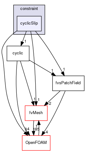 src/finiteVolume/fields/fvsPatchFields/constraint/cyclicSlip