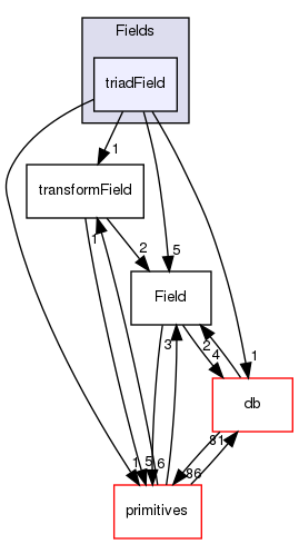 src/OpenFOAM/fields/Fields/triadField