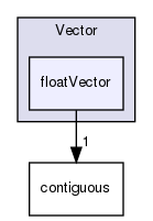 src/OpenFOAM/primitives/Vector/floatVector