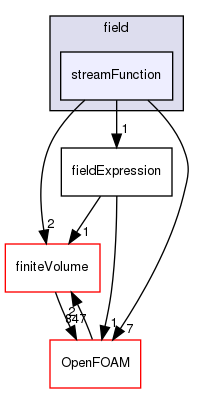 src/functionObjects/field/streamFunction