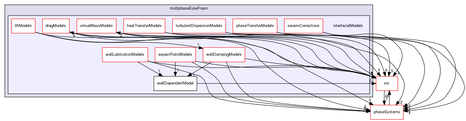 applications/solvers/multiphase/multiphaseEulerFoam/interfacialModels