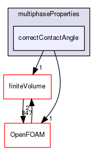 src/multiphaseModels/multiphaseProperties/correctContactAngle