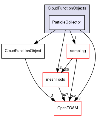 src/lagrangian/parcel/submodels/CloudFunctionObjects/ParticleCollector