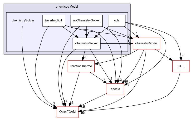 src/thermophysicalModels/chemistryModel/chemistrySolver