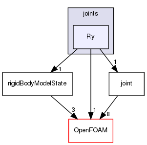 src/rigidBodyDynamics/joints/Ry