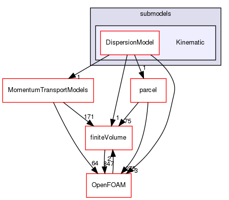 src/lagrangian/parcelTurbulence/submodels/Kinematic