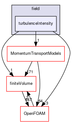 src/functionObjects/field/turbulenceIntensity