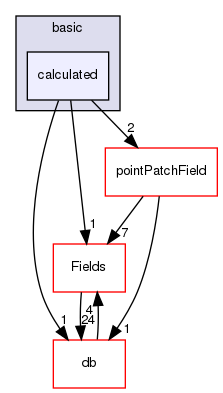 src/OpenFOAM/fields/pointPatchFields/basic/calculated