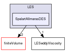 src/MomentumTransportModels/momentumTransportModels/LES/SpalartAllmarasDES