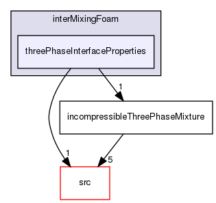 applications/solvers/multiphase/interFoam/interMixingFoam/threePhaseInterfaceProperties