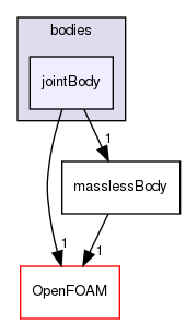 src/rigidBodyDynamics/bodies/jointBody