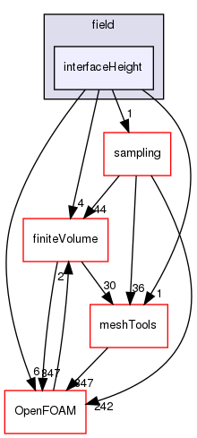 src/functionObjects/field/interfaceHeight