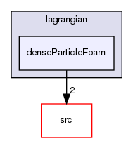 applications/solvers/lagrangian/denseParticleFoam