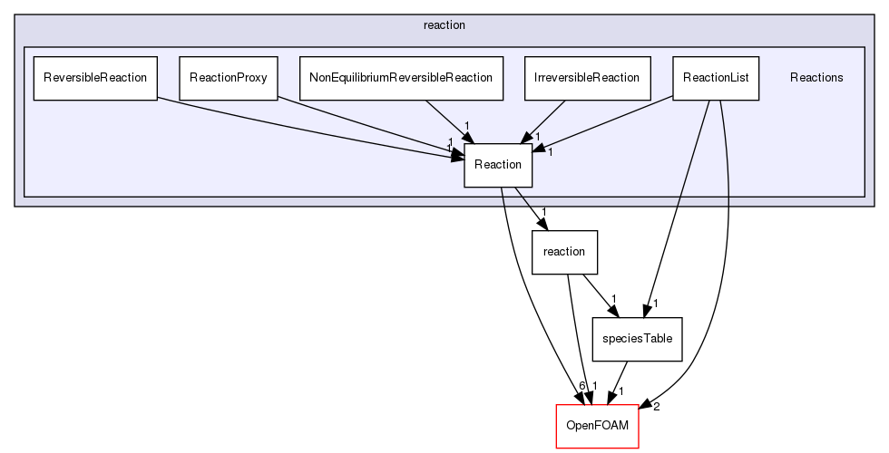 src/thermophysicalModels/specie/reaction/Reactions