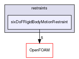 src/sixDoFRigidBodyMotion/sixDoFRigidBodyMotion/restraints/sixDoFRigidBodyMotionRestraint