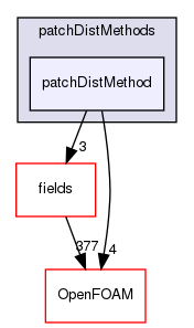 src/finiteVolume/fvMesh/wallDist/patchDistMethods/patchDistMethod