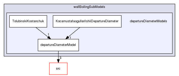 applications/solvers/multiphase/multiphaseEulerFoam/multiphaseCompressibleMomentumTransportModels/derivedFvPatchFields/wallBoilingSubModels/departureDiameterModels