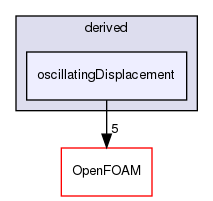 src/fvMotionSolver/pointPatchFields/derived/oscillatingDisplacement