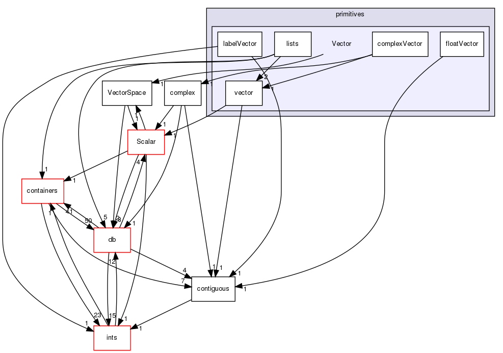 src/OpenFOAM/primitives/Vector