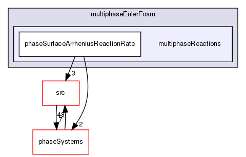 applications/solvers/multiphase/multiphaseEulerFoam/multiphaseReactions