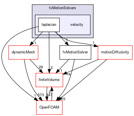 src/fvMotionSolver/fvMotionSolvers/velocity