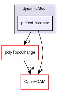 src/dynamicMesh/perfectInterface