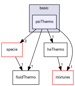src/thermophysicalModels/basic/psiThermo