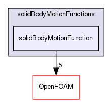 src/dynamicMesh/motionSolvers/displacement/solidBody/solidBodyMotionFunctions/solidBodyMotionFunction