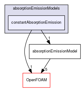 src/radiationModels/absorptionEmissionModels/constantAbsorptionEmission