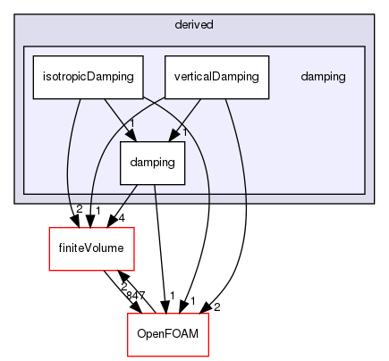 src/fvModels/derived/damping