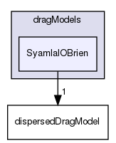 applications/solvers/multiphase/multiphaseEulerFoam/interfacialModels/dragModels/SyamlalOBrien