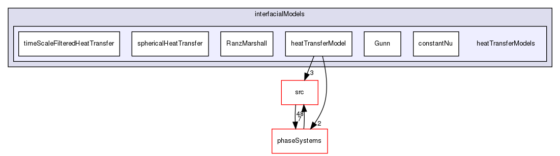 applications/solvers/multiphase/multiphaseEulerFoam/interfacialModels/heatTransferModels