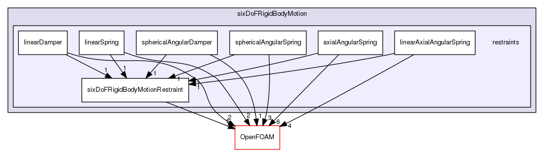 src/sixDoFRigidBodyMotion/sixDoFRigidBodyMotion/restraints