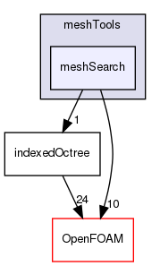 src/meshTools/meshSearch