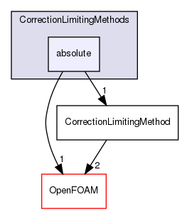 src/lagrangian/parcel/submodels/MPPIC/CorrectionLimitingMethods/absolute