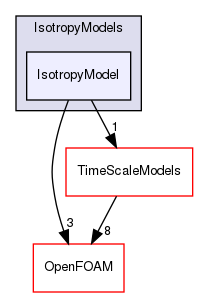 src/lagrangian/parcel/submodels/MPPIC/IsotropyModels/IsotropyModel