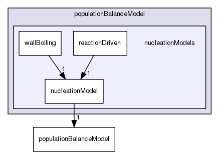 applications/solvers/multiphase/multiphaseEulerFoam/phaseSystems/populationBalanceModel/nucleationModels