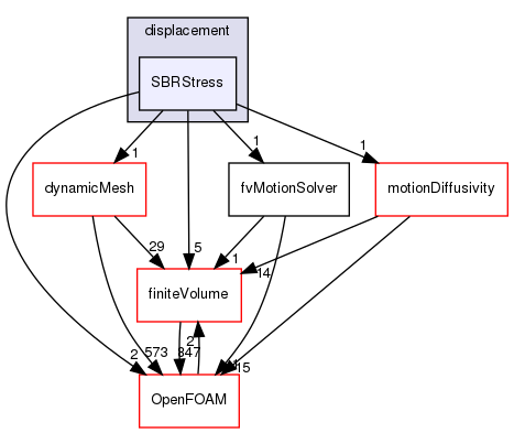 src/fvMotionSolver/fvMotionSolvers/displacement/SBRStress