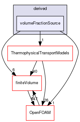 src/fvModels/derived/volumeFractionSource