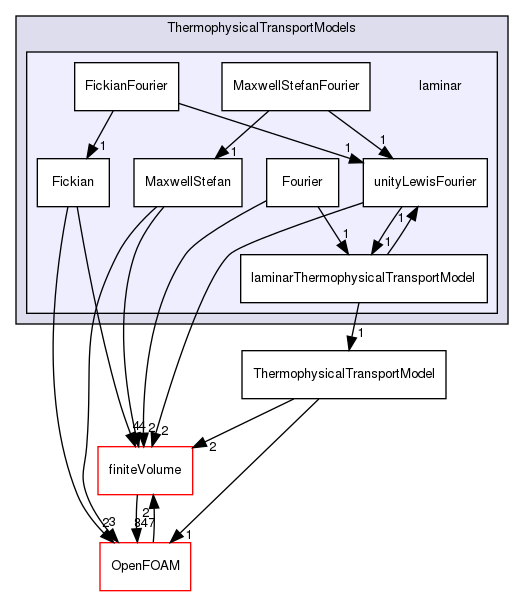 src/ThermophysicalTransportModels/laminar