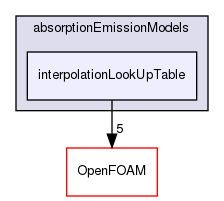 src/radiationModels/absorptionEmissionModels/interpolationLookUpTable