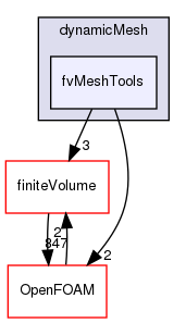 src/dynamicMesh/fvMeshTools