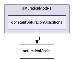 applications/solvers/multiphase/multiphaseEulerFoam/interfacialCompositionModels/saturationModels/constantSaturationConditions