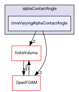 src/twoPhaseModels/twoPhaseProperties/alphaContactAngle/timeVaryingAlphaContactAngle