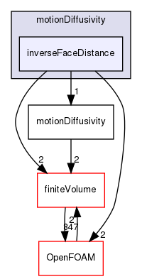 src/fvMotionSolver/motionDiffusivity/inverseFaceDistance