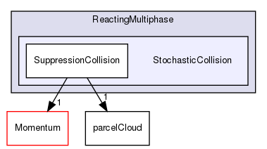 src/lagrangian/parcel/submodels/ReactingMultiphase/StochasticCollision