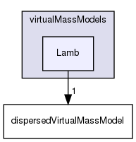 applications/solvers/multiphase/multiphaseEulerFoam/interfacialModels/virtualMassModels/Lamb