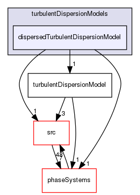 applications/solvers/multiphase/multiphaseEulerFoam/interfacialModels/turbulentDispersionModels/dispersedTurbulentDispersionModel