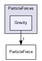 src/lagrangian/parcel/submodels/Momentum/ParticleForces/Gravity